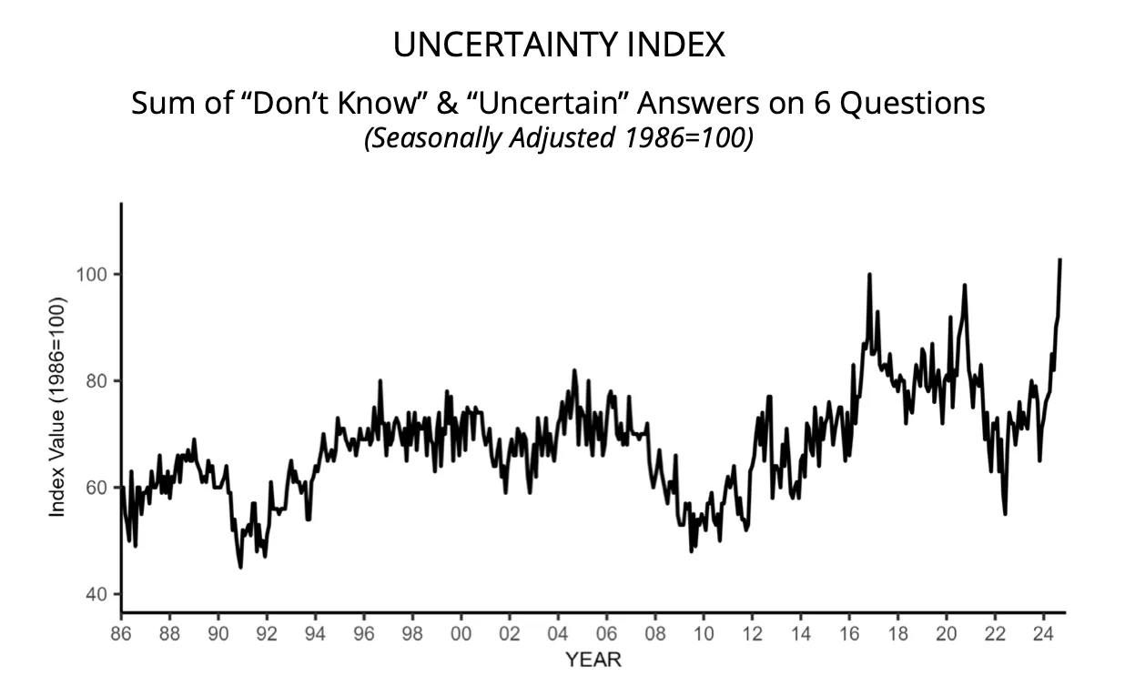 Uncertainty among small business owners across all industries recently reached an all-time high