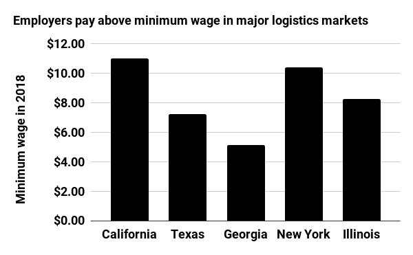 Employers pay above minimum wage in major logistics markets