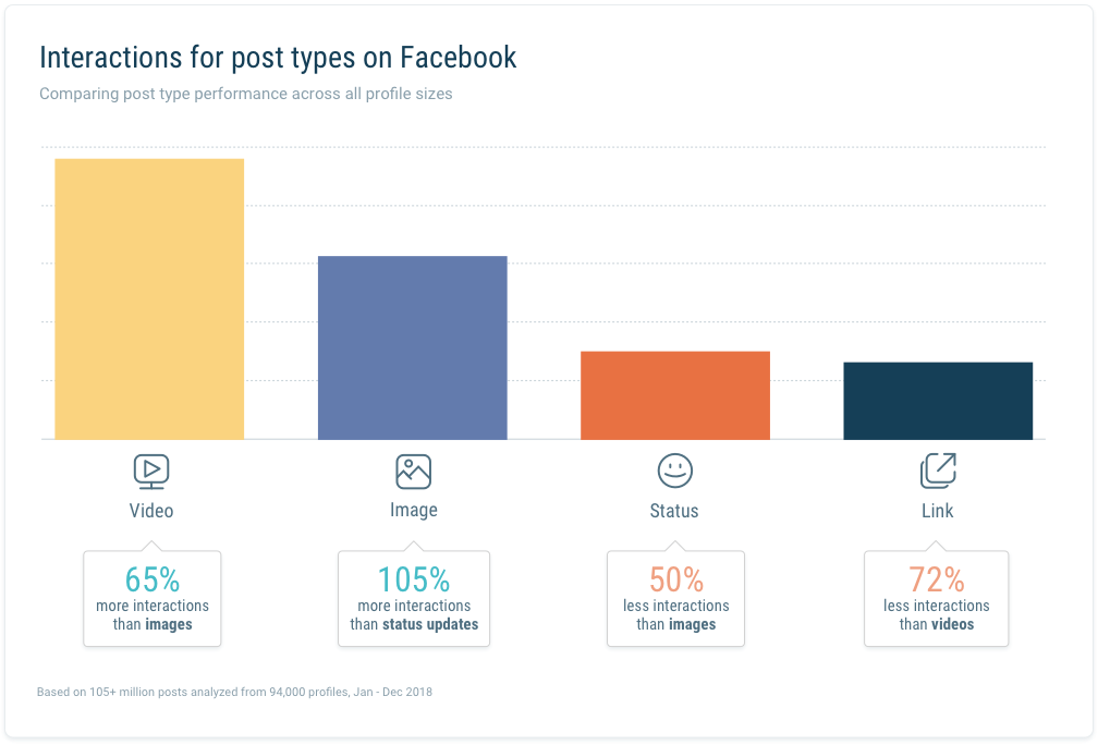 Quintly Facebook study - post types with generate engagement