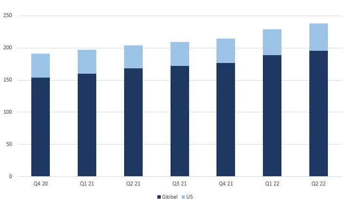 Twitter Q2 2022