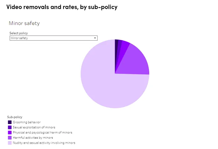 TikTok Community Standards Enforcement Report Q1 2022