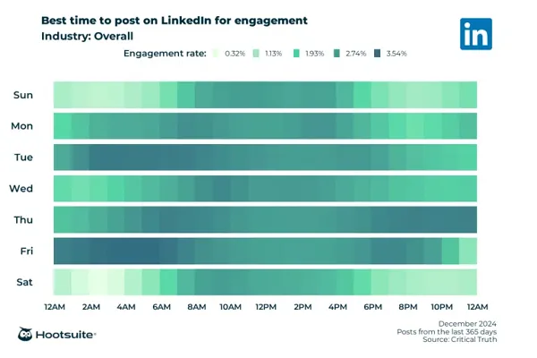 Hootsuite best posting times 2025