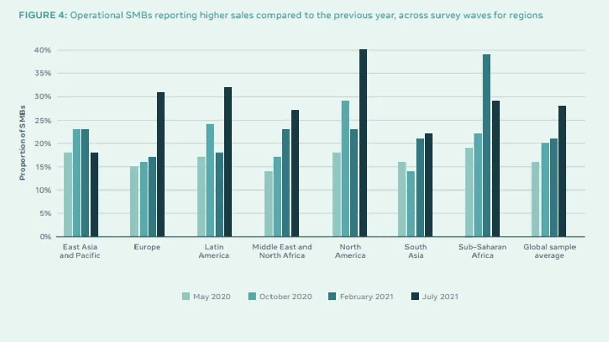 Facebook State of Small Business report