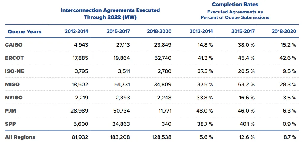 Interconnection Agreements Executed Through 2022 and Completion Rates