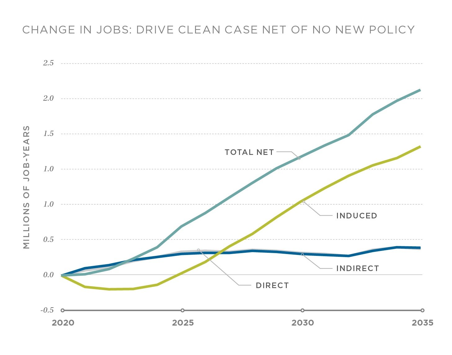 Change in direct, indirect, and induced jobs in the DRIVE Clean scenario compared to the No New Policy scenario, 2020-2035.