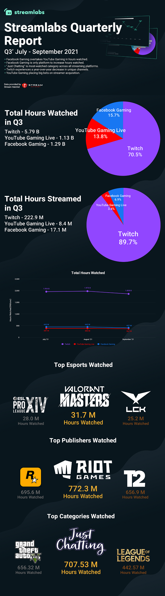 StreamLabs Q3 report