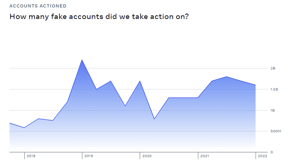 Meta Community Standards Enforcement Report - Q1 2022