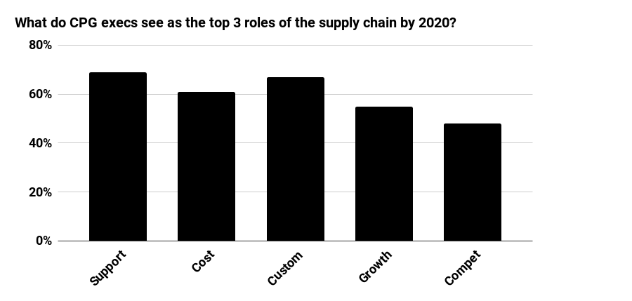 What do CPG execs see as the top 3 roles for supply chain?