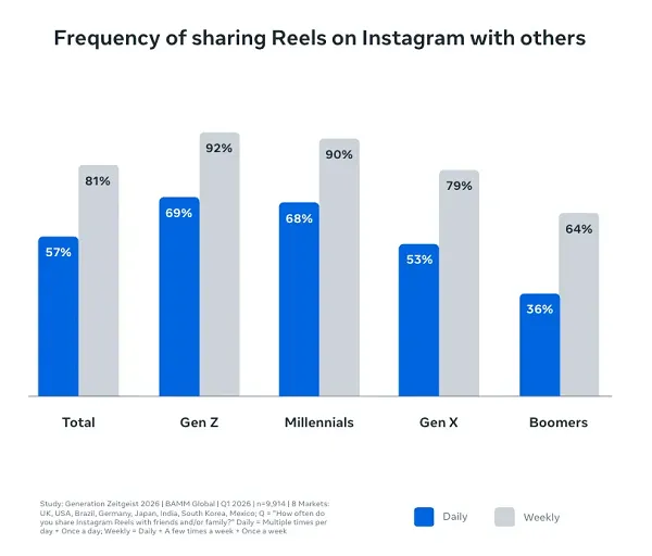 Meta Generation Zeitgeist report