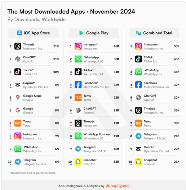 Most downloaded apps - November 2024