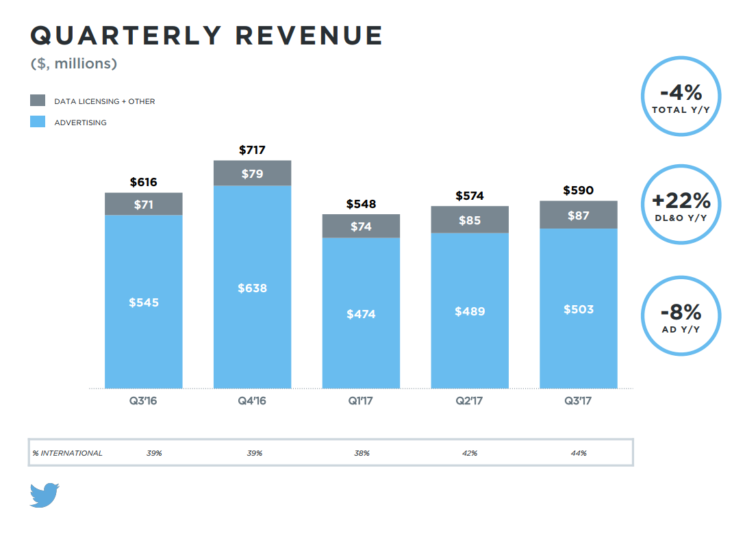 Twitter Posts Increases in Users and Revenue in Q3, Beating Market expectations | Social Media Today