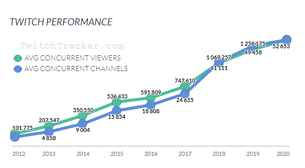 Twitch viewer growth