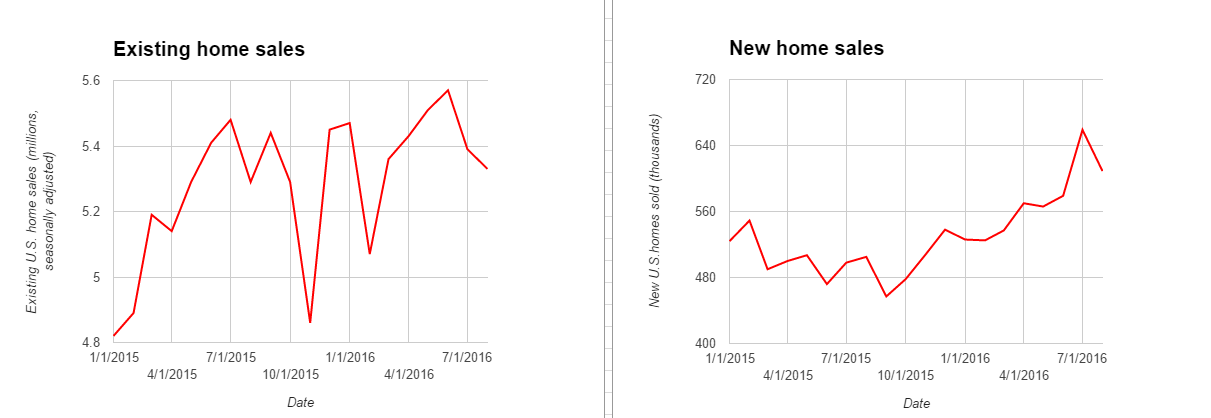 Home sales decline, new home sales go up