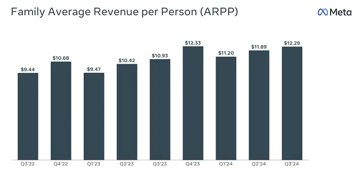 Meta Q3 2024