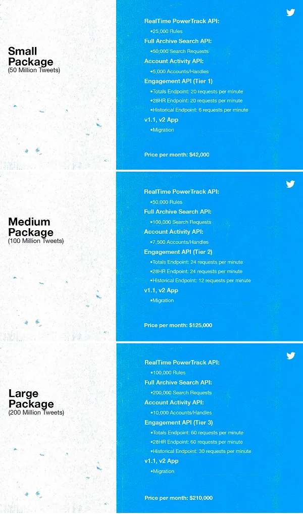 Twitter API access tiers