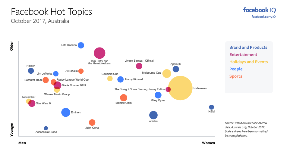 The Most Discussed Issues on Facebook and Instagram in October [Infographic] | Social Media Today