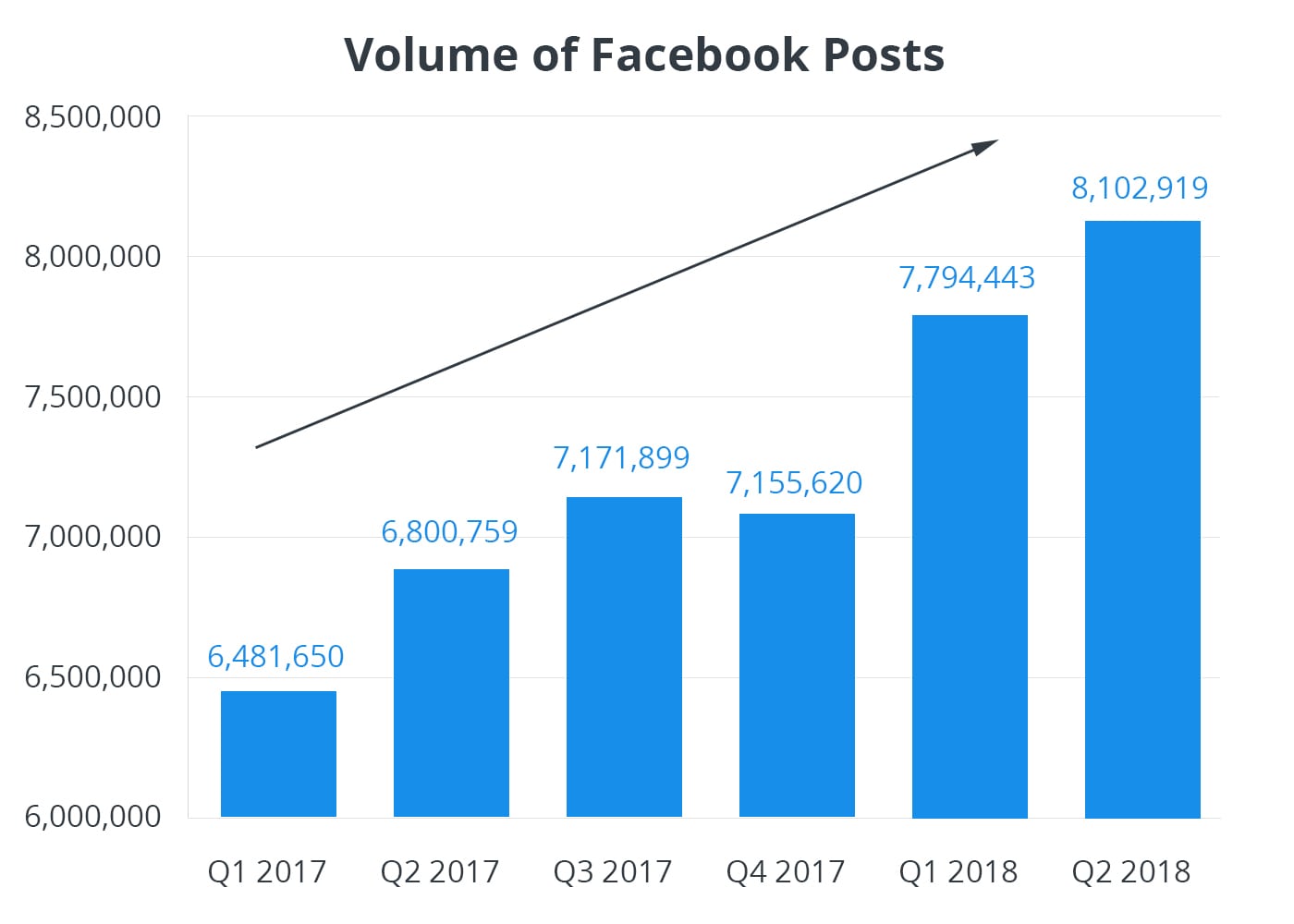 Chart shows increase in Facebook posting frequency from brand pages