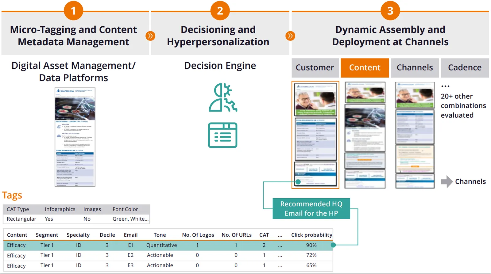 A figure charting content's path to deployment