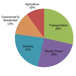 All emission estimates from the U.S. Environmental Protection Agency’s Inventory of U.S. Greenhouse Gas Emissions and Sinks: 1990–2021.