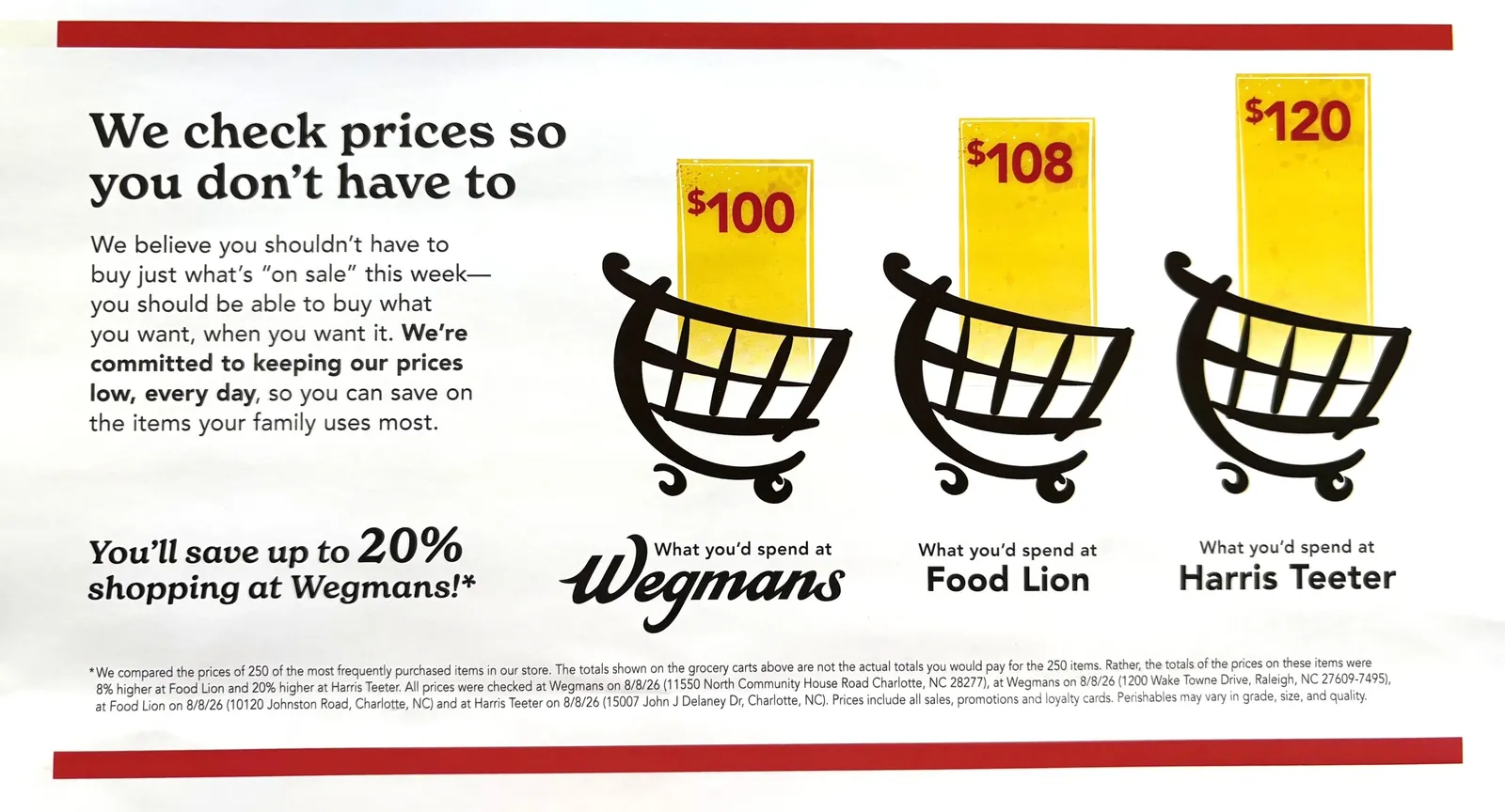 An advertisement claiming that frequently purchased items cost less at Wegmans than at nearby Food Lion and Harris Teeter stores in Charlotte, N.C.