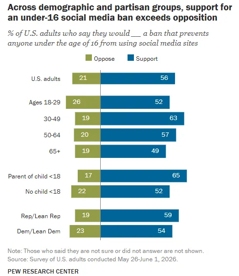 Pew Research social media bans