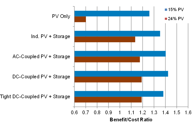 Benefit/Cost Ratio for PV plus storage in California in a 2020 scenario with two different levels of PV penetration and the 30% ITC