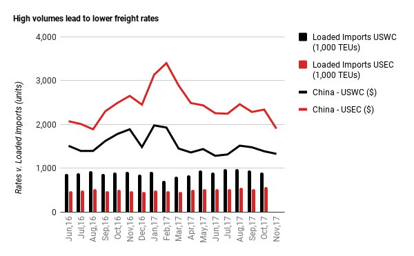 Ocean freight data Nov 2017