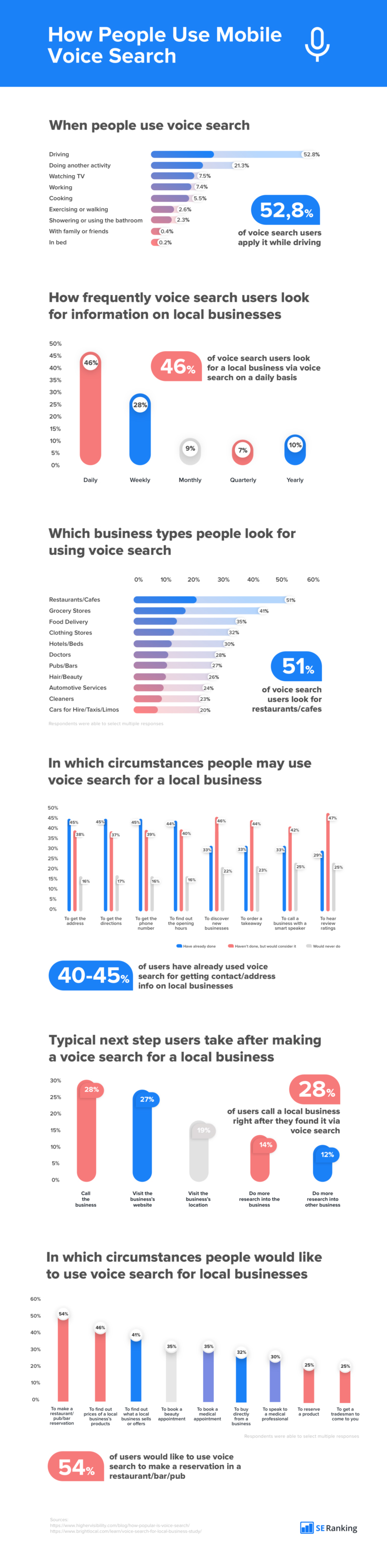 Infographic looks at the rising use of voice search