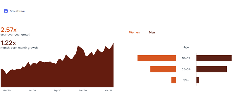 Facebook Trends Q1