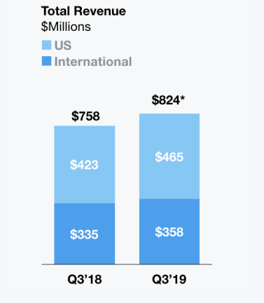 Twitter Q3 2019 revenue