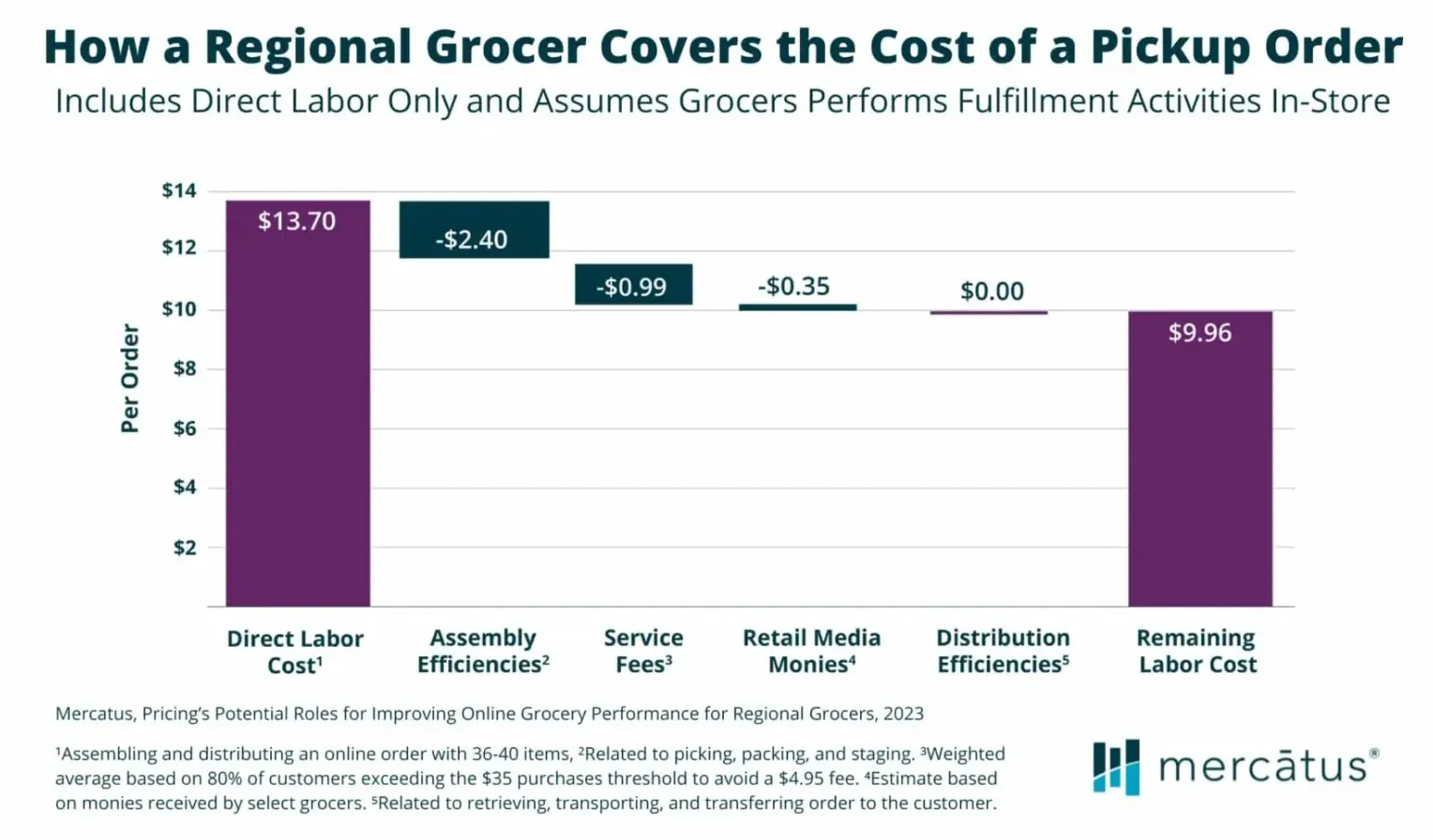 Mercatus research showing that regional grocers pay a direct labor cost of $9.96