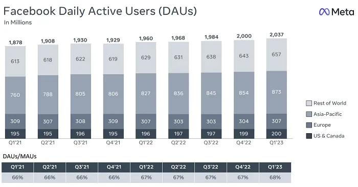 Meta Q1 2023