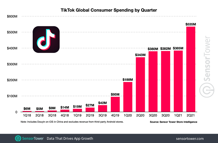 TikTok spending growth