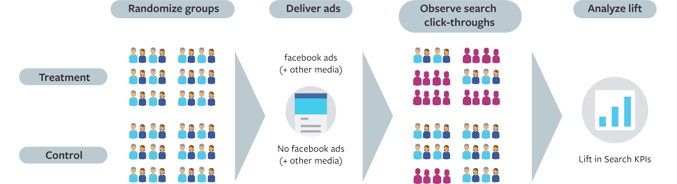 Facebook's study methodology [diagram]