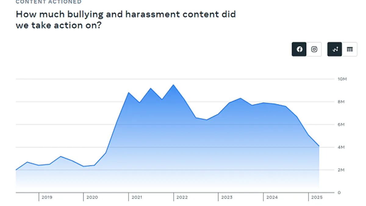 Meta policy enforcement report Q2 2025