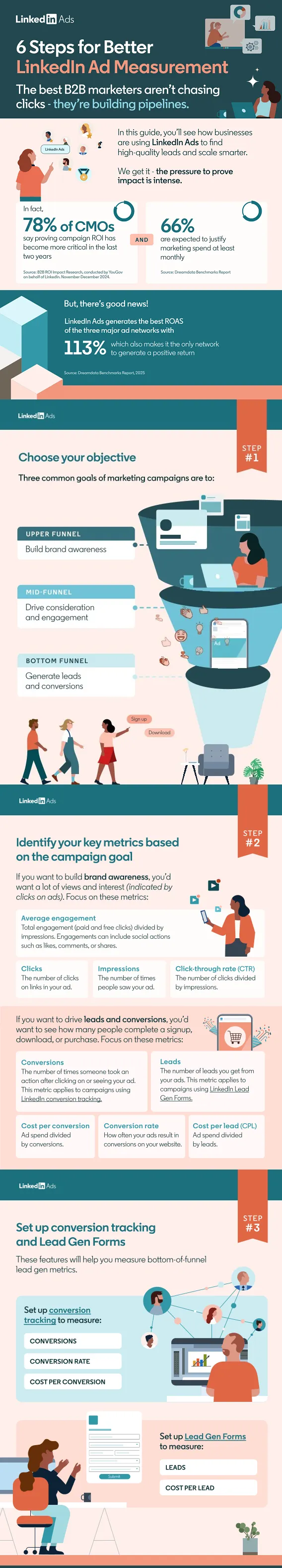LinkedIn ad measurement infographic