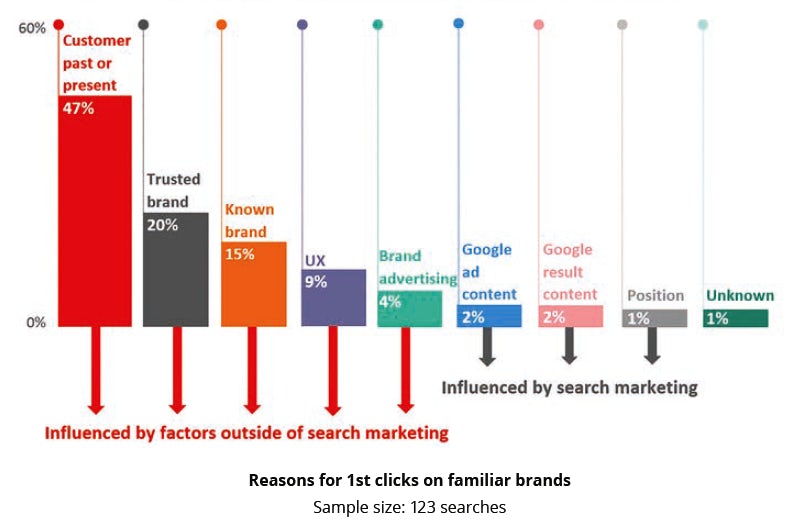 Red C brand familiarity study [chart]