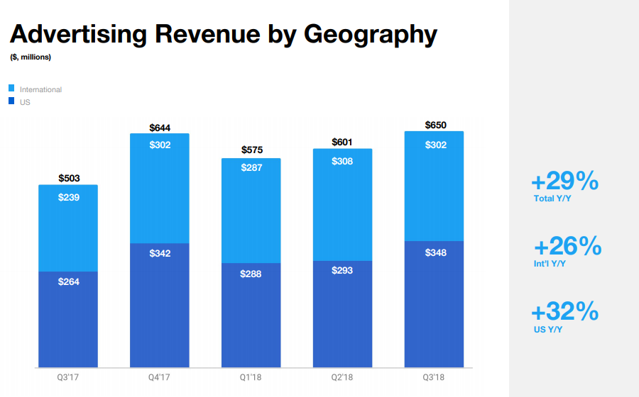 Twitter Q3 - Revenue by region