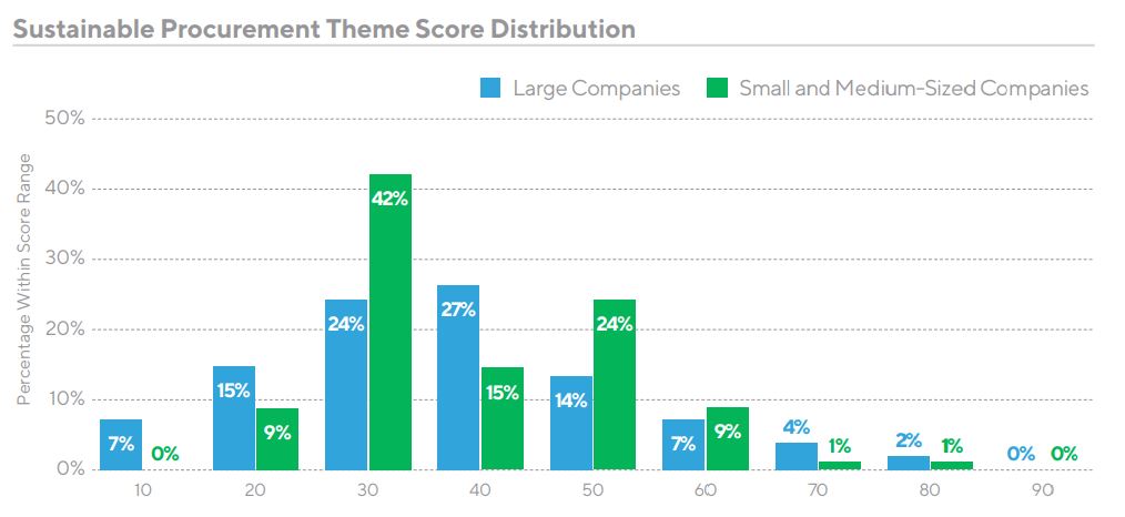 EcoVadis procurement theme score distribution