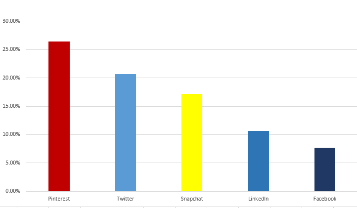 Pinterest growth rate