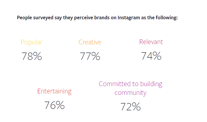 Instagram brand perception stats