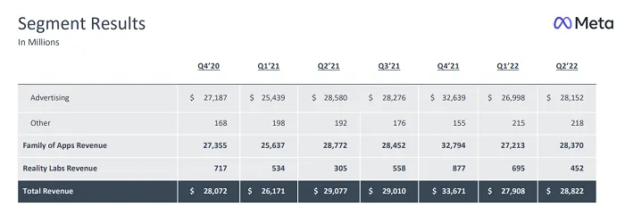 Meta Q2 2022