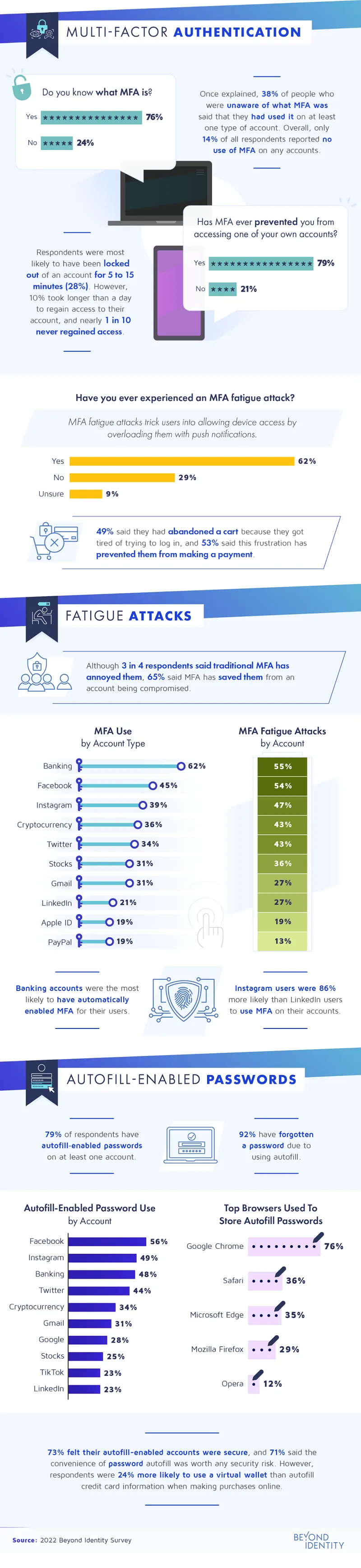 Two factor authentication infographic