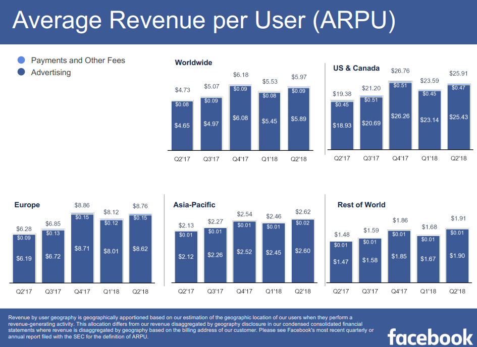 Facebook Q2 numbers - Average Revenue Per User