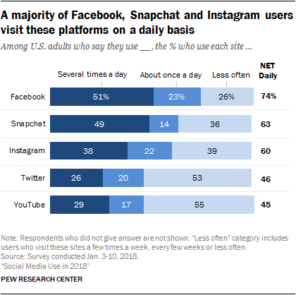 Latest Pew Research Data Shows Snapchat Continues to Maintain Hold on Younger Audiences | Social Media Today