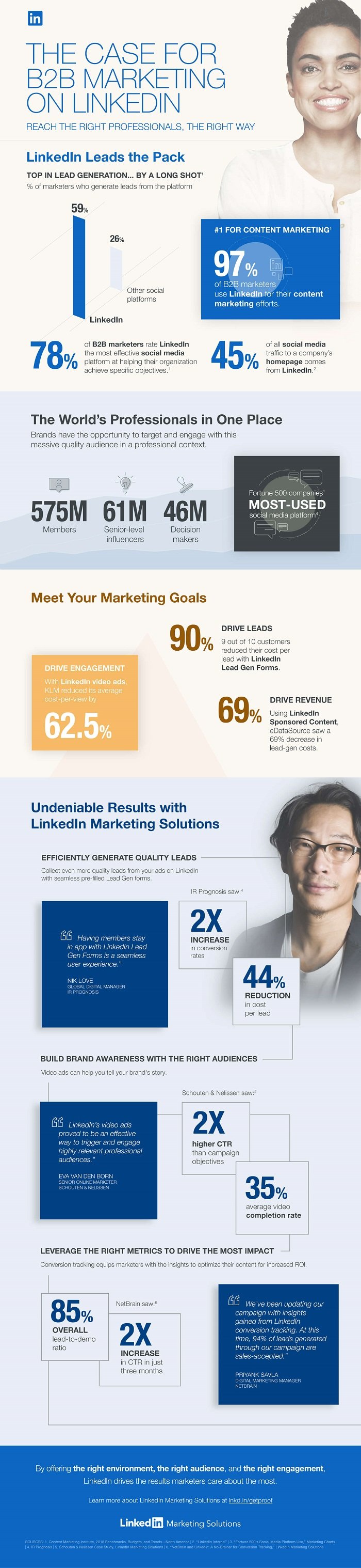 The case for B2B marketing on LinkedIn infographic 