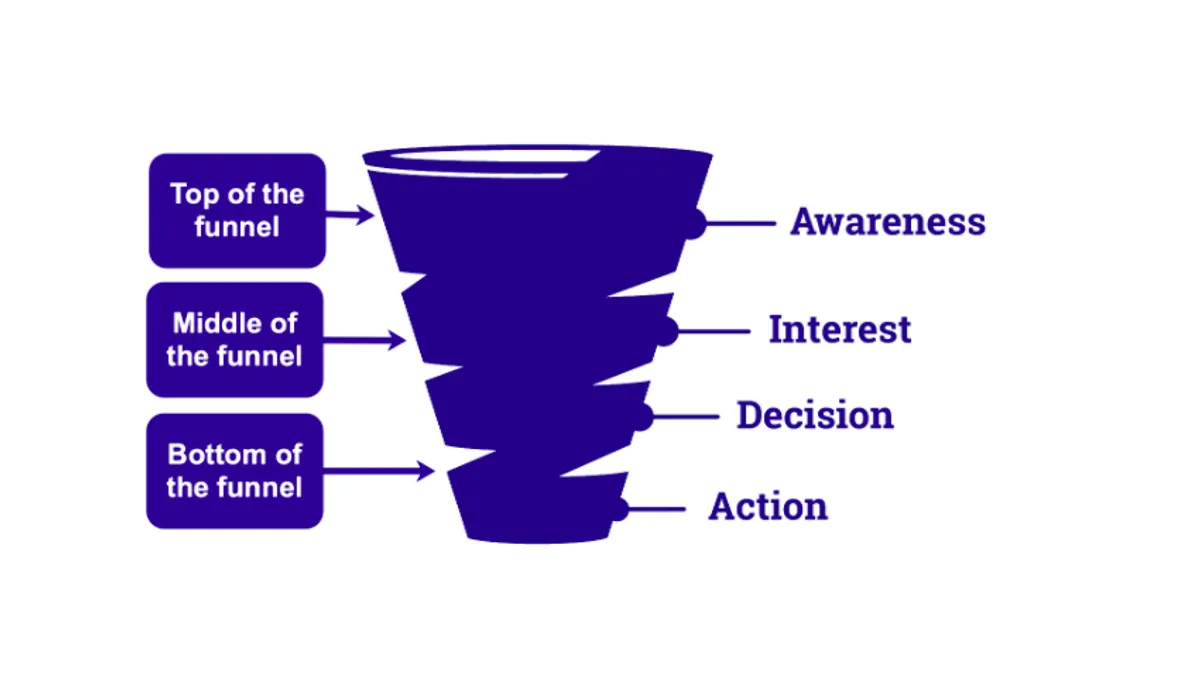 Sales funnel