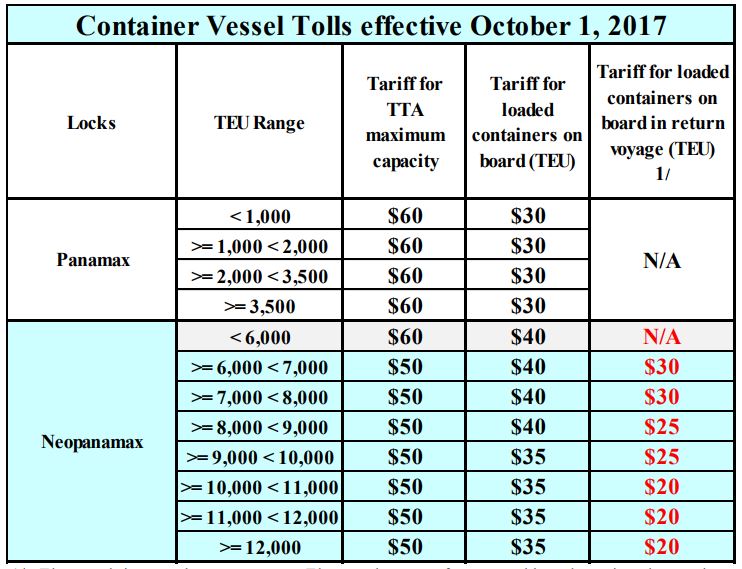 The new structure incentivizes return voyages across the waterway.