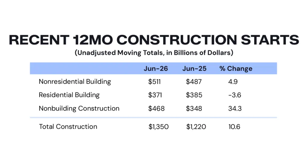 A table showing construction starts in billions of dollars over the past 12 months