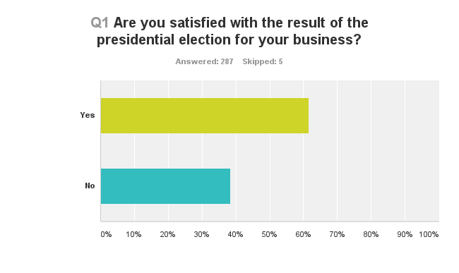 Construction post-presidential election survey graph